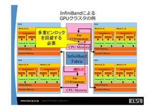 InﬁniBandによる
GPUクラスタの例例
CPU Memory
For
CUDAmemcpy
InfiniBand
Fabric	
IB転送	
CPU Memory
For
CUDAmemcpy
多重ピンロック	
を回避する
必要	
 
