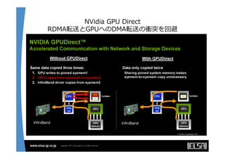 NVidia  GPU  Direct
RDMA転送とGPUへのDMA転送の衝突を回避
 