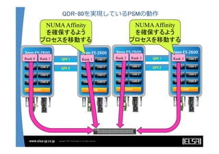QDR-80を実現しているPSMの動作
QPI 2	
QPI 1	
Rank 0 Rank 1 Rank 1
QPI 2	
QPI 1	
Rank 2 Rank 3 Rank 3
NUMAAffinity
を確保するよう
プロセスを移動する	
NUMAAffinity
を確保するよう
プロセスを移動する	
 