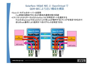 Solarflare 10GbE NIC と  OpenOnload で
QDR-80により近い構成を構築
QPI 2	
QPI 1	
• Xeon E5 モデルのサーバーを採用
• 1µs前後の遅延が生じるQPI経由の通信を極力回避
• CPUソケットからローカルなSolarflare NICの特定ポートを選択する
• たとえばopenmpiではrankfileにより各rankが動作するCPUコアを指定できるので
自らのrank番号により使用すべきIPアドレスを特定できる
MPI buffer
For
CUDAmemcpy
MPI buffer
For
CUDAmemcpy
 