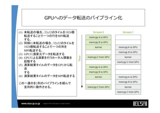 GPUへのデータ転送のパイプライン化
(1) 未転送の場合、32x32のタイルを1024個
転送することで一つの行をMPI転送
する。	
(2) 同様に未転送の場合、32x32のタイルを
1024個転送することで一つの列を
MPI転送する。	
(3) GPUに演算元データを転送する	
(4) GPUによる演算を行うカーネル関数を
起動する	
(5) 演算結果タイルのデータをGPUから転
送
する	
(6)  演算結果タイルのデータをMPI転送する
	
この一連のを2列のパイプラインを組んで
並列的に動作させる。	
 