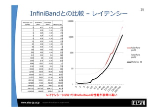 InﬁniBandとの⽐比較  –  レイテンシー
25
message size 
(bytes)	
Solarflare 
port1	
Solarflare 
port2	
 Mellanox IB	
0	
 4.21	
 4.19	
 1.22	
1	
 4.35	
 4.34	
 1.15	
2	
 4.35	
 4.35	
 1.15	
4	
 4.34	
 4.34	
 1.15	
8	
 4.35	
 4.34	
 1.18	
16	
 4.35	
 4.35	
 1.18	
32	
 4.39	
 4.39	
 1.21	
64	
 4.45	
 4.45	
 1.3	
128	
 4.62	
 4.62	
 1.96	
256	
 4.92	
 4.94	
 2.12	
512	
 5.53	
 5.6	
 2.42	
1024	
 6.6	
 6.66	
 3.03	
2048	
 8.16	
 8.26	
 4.15	
4096	
 10.01	
 10.28	
 5.1	
8192	
 14.28	
 14.6	
 7.19	
16384	
 22.49	
 28.39	
 9.95	
32768	
 40.45	
 49.09	
 15.03	
65536	
 82.11	
 104.5	
 25.31	
131072	
 96.01	
 123.38	
 45.73	
262144	
 192.61	
 222.62	
 86.54	
524288	
 418.5	
 452.02	
 168.04	
1048576	
 880.6	
 949.9	
 331.42	
2097152	
 2037.82	
 2048.71	
 657.8	
4194304	
 4068.6	
 3859.8	
 1311.4	
1
10
100
1000
10000
Solarﬂare
port1
Solarﬂare
port2
Mellanox  IB
レイテンシーにおいてはInfiniBandの性能が非常に高い	
 