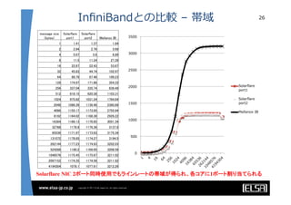 InﬁniBandとの⽐比較  –  帯域 26
message size 
(bytes)	
Solarflare 
port1	
Solarflare 
port2	
 Mellanox IB	
1	
 1.41	
 1.37	
 1.84	
2	
 2.84	
 2.76	
 3.68	
4	
 5.67	
 5.6	
 6.89	
8	
 11.5	
 11.24	
 27.39	
16	
 22.87	
 22.43	
 53.67	
32	
 45.83	
 44.74	
 102.97	
64	
 88.79	
 87.46	
 199.23	
128	
 174.97	
 171.66	
 354.33	
256	
 337.04	
 335.74	
 639.49	
512	
 618.15	
 620.38	
 1103.31	
1024	
 975.82	
 1031.24	
 1764.64	
2048	
 1086.39	
 1139.46	
 2360.89	
4096	
 1155.17	
 1173.95	
 2755.94	
8192	
 1164.02	
 1168.38	
 2926.22	
16384	
 1166.13	
 1178.85	
 3051.34	
32768	
 1178.9	
 1176.36	
 3137.6	
65536	
 1171.97	
 1173.63	
 3175.34	
131072	
 1178.65	
 1174.27	
 3194.5	
262144	
 1177.23	
 1174.83	
 3202.03	
524288	
 1180.2	
 1169.95	
 3208.58	
1048576	
 1175.45	
 1175.67	
 3211.02	
2097152	
 1174.35	
 1174.56	
 3211.92	
4194304	
 1078.1	
 1077.61	
 3212.26	
0
500
1000
1500
2000
2500
3000
3500
Solarﬂare
port1
Solarﬂare
port2
Mellanox  IB
Solarflare NIC 2ポート同時使用でもラインレートの帯域が得られ、各コアに1ポート割り当てられる	
 