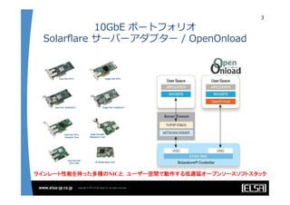 10GbE  ポートフォリオ
Solarﬂare  サーバーアダプター  /  OpenOnload
3
ラインレート性能を持った多種のNICと，ユーザー空間で動作する低遅延オープンソースソフトスタック	
 