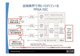 ⾦金金融業界で⽤用いられている
FPGA  NIC
顧客からの
発注/約定通知
証券取引所との
発注/価格取得
CPUによる
複雑な処理
FPGA
上に
スタック
および
アプリ
を実装	
CPU・I/Oバスを通過せずFPGAの上だけでアプリケーションを動作させるHFTの10GbE技術	
 