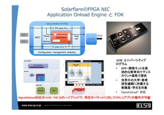 SolarﬂareのFPGA  NIC
Application  Onload  Engine  と  FDK
5
AOE ユニバーシティプ
ログラム
•  HW+開発キットを実
効的な教育向けディス
カウント価格で提供
•  世界中の大学・教育
研究機関に所属する
教職員・学生を対象
•  OpenOnload® 対応
OpenOnload対応のASIC NICとのハイブリッドで，特定のパケットに対してFPGAアプリの動作が可能	
 