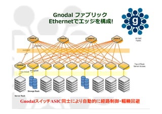 GnodalスイッチASIC同士により自動的に経路制御・輻輳回避
Gnodal  ファブリック  
Ethernetでエッジを構成!
 