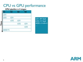 9
CPU vs GPU performance
LD1: r0= load
LD2: r1= load
ADD: r1=r0+r1
…
Time
CPU pipeline w 4 stages
S1 S2 S3 S4
LD1
LD2 LD1
LD2 LD1
LD2 LD1
LD2
ADD:T1
 