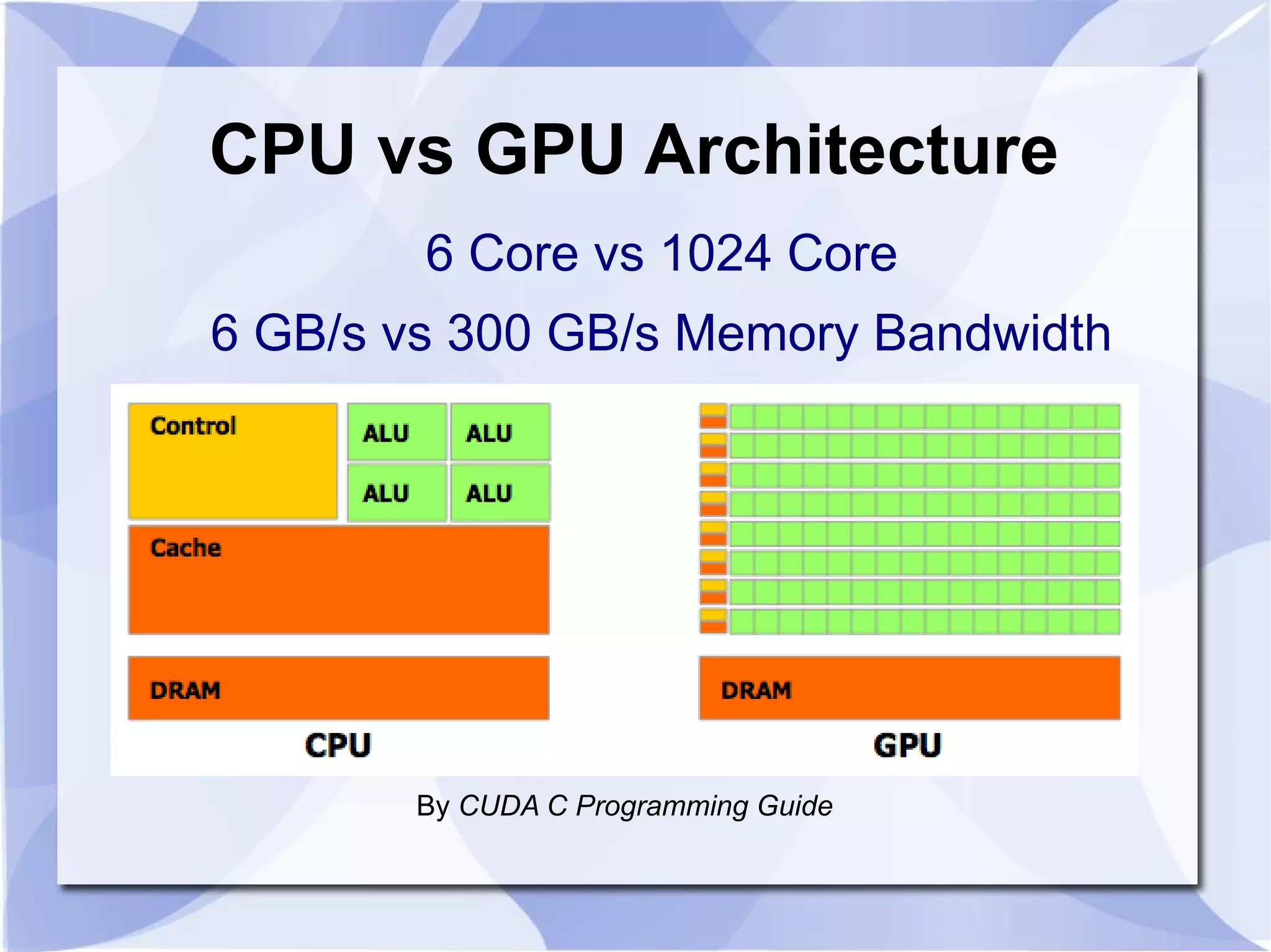 CPU vs GPU Architecture
        6 Core vs 1024 Core
6 GB/s vs 300 GB/s Memory Bandwidth




       By CUDA C Programming Guide
 