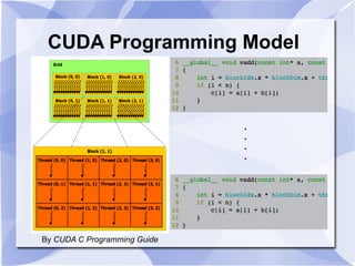 CUDA Programming Model



                              .
                              .
                              .
                              .




By CUDA C Programming Guide
 