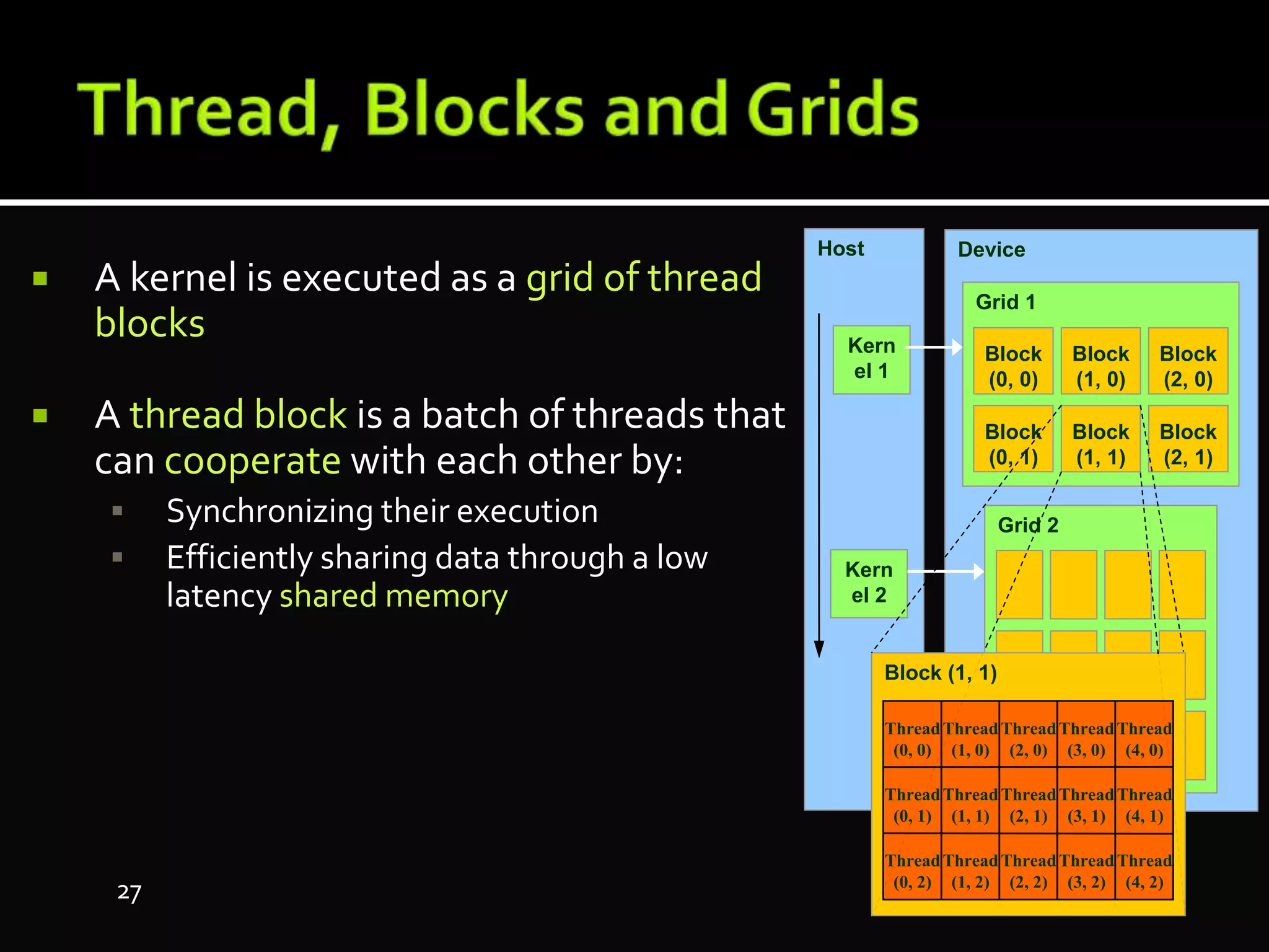  A kernel is executed as a grid of thread
blocks
 A thread block is a batch of threads that
can cooperate with each other by:
 Synchronizing their execution
 Efficiently sharing data through a low
latency shared memory
Host
Kern
el 1
Kern
el 2
Device
Grid 1
Block
(0, 0)
Block
(1, 0)
Block
(2, 0)
Block
(0, 1)
Block
(1, 1)
Block
(2, 1)
Grid 2
Block (1, 1)
Thread
(0, 1)
Thread
(1, 1)
Thread
(2, 1)
Thread
(3, 1)
Thread
(4, 1)
Thread
(0, 2)
Thread
(1, 2)
Thread
(2, 2)
Thread
(3, 2)
Thread
(4, 2)
Thread
(0, 0)
Thread
(1, 0)
Thread
(2, 0)
Thread
(3, 0)
Thread
(4, 0)
27
 