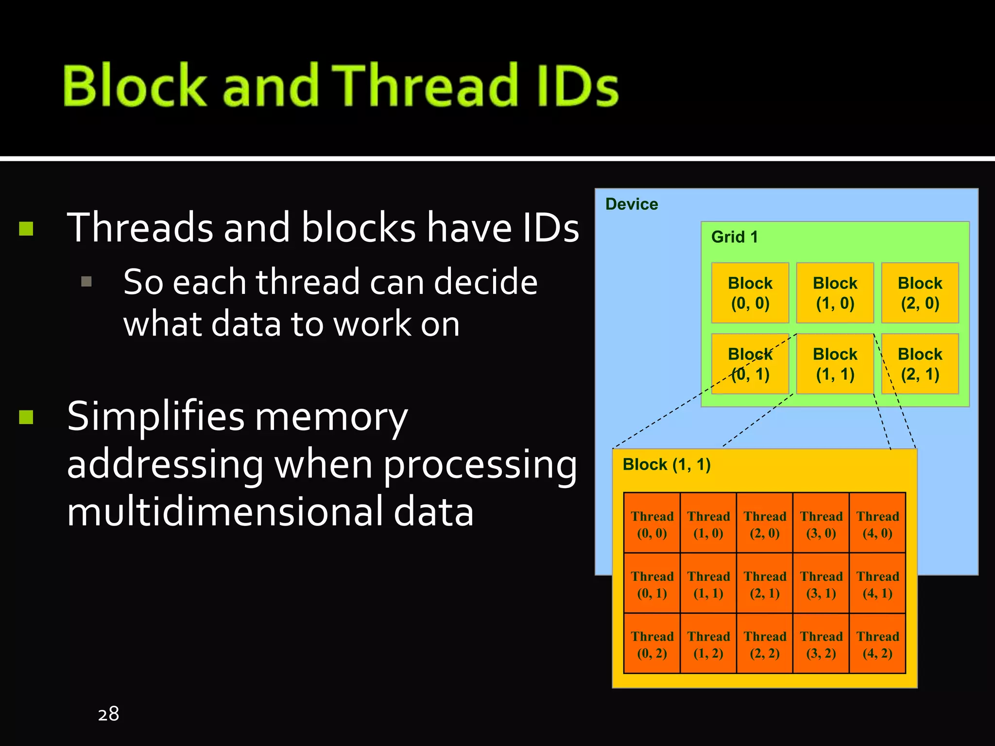  Threads and blocks have IDs
 So each thread can decide
what data to work on
 Simplifies memory
addressing when processing
multidimensional data
Device
Grid 1
Block
(0, 0)
Block
(1, 0)
Block
(2, 0)
Block
(0, 1)
Block
(1, 1)
Block
(2, 1)
Block (1, 1)
Thread
(0, 1)
Thread
(1, 1)
Thread
(2, 1)
Thread
(3, 1)
Thread
(4, 1)
Thread
(0, 2)
Thread
(1, 2)
Thread
(2, 2)
Thread
(3, 2)
Thread
(4, 2)
Thread
(0, 0)
Thread
(1, 0)
Thread
(2, 0)
Thread
(3, 0)
Thread
(4, 0)
28
 