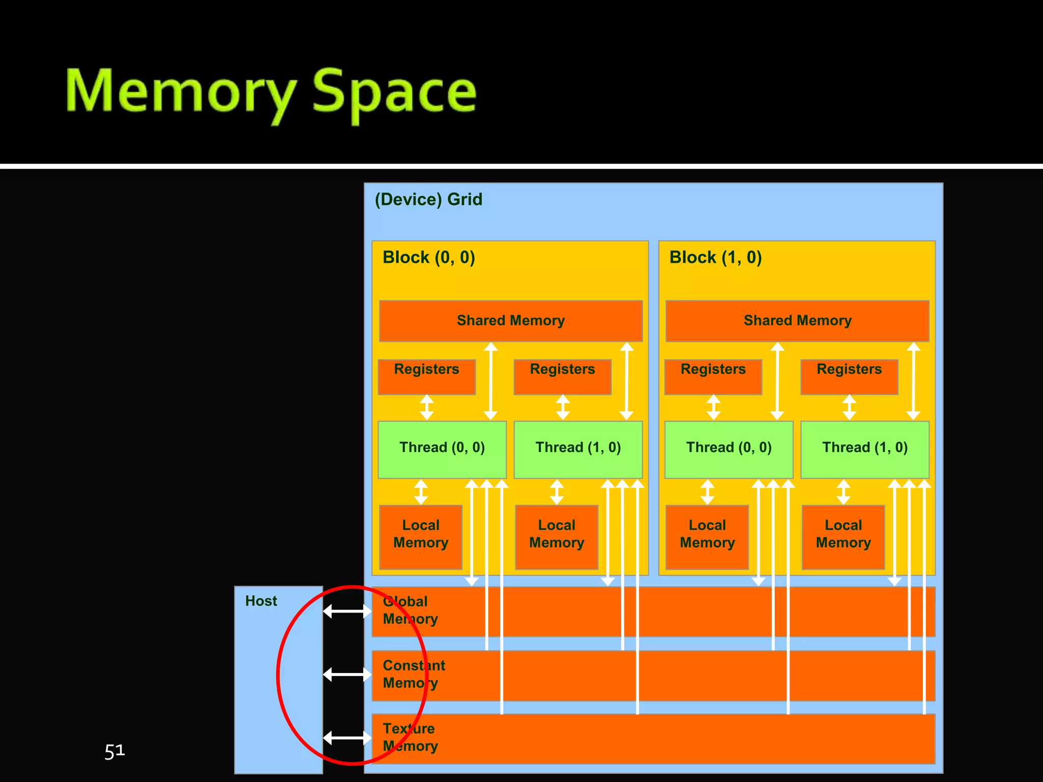51
(Device) Grid
Constant
Memory
Texture
Memory
Global
Memory
Block (0, 0)
Shared Memory
Local
Memory
Thread (0, 0)
Registers
Local
Memory
Thread (1, 0)
Registers
Block (1, 0)
Shared Memory
Local
Memory
Thread (0, 0)
Registers
Local
Memory
Thread (1, 0)
Registers
Host
 