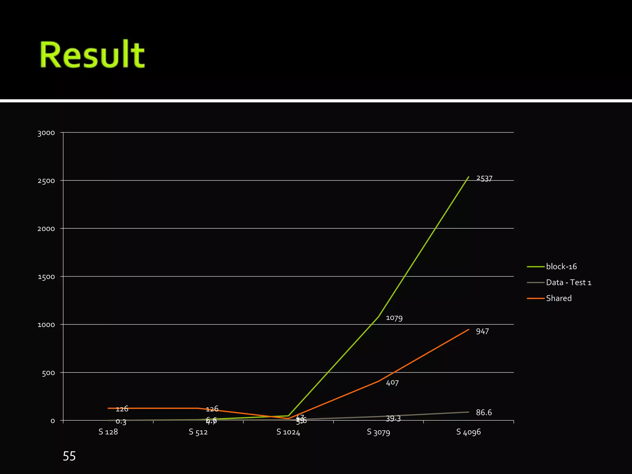 55
0.3 6.7 47
1079
2537
0.3 4.6 5.6 39.3
86.6126 126
19
407
947
0
500
1000
1500
2000
2500
3000
S 128 S 512 S 1024 S 3079 S 4096
block-16
Data - Test 1
Shared
 
