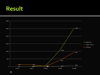 55
0.3 6.7 47
1079
2537
0.3 4.6 5.6 39.3
86.6126 126
19
407
947
0
500
1000
1500
2000
2500
3000
S 128 S 512 S 1024 S 3079 S 4096
block-16
Data - Test 1
Shared
 