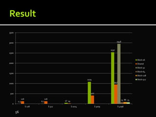 56
0.3 6.7 47
1079
2537
126 126
19
407
947
2948
73 86 73
0
500
1000
1500
2000
2500
3000
3500
S 128 S 512 S 1024 S 3079 S 4096
block-16
Shared
block-32
block-64
block-128
block-512
 