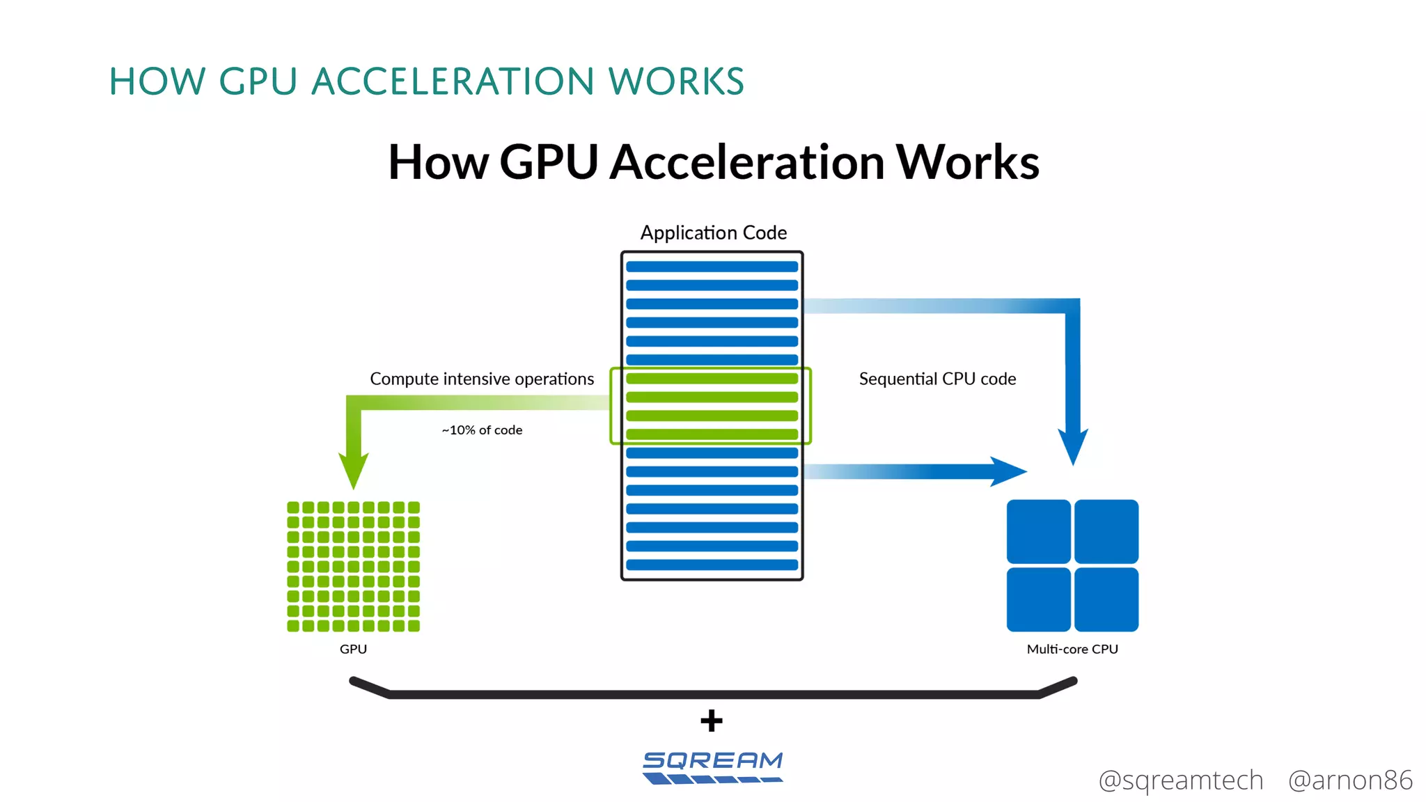 @arnon86@sqreamtech
How gpu acceleration works
 