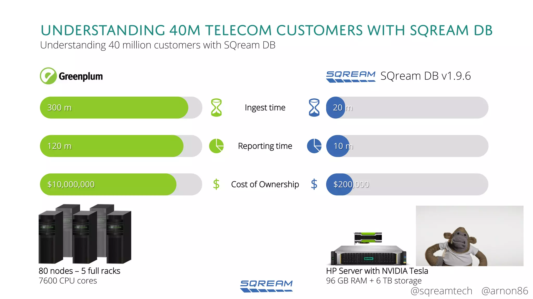 @arnon86@sqreamtech
Understanding 40m telecom customers with sqream db
Understanding 40 million customers with SQream DB
80 nodes – 5 full racks
7600 CPU cores
SQream DB v1.9.6
HP Server with NVIDIA Tesla
96 GB RAM + 6 TB storage
Ingest time
Reporting time
Cost of Ownership $$$10,000,000
120 m
300 m 20 m
10 m
$200,000
 