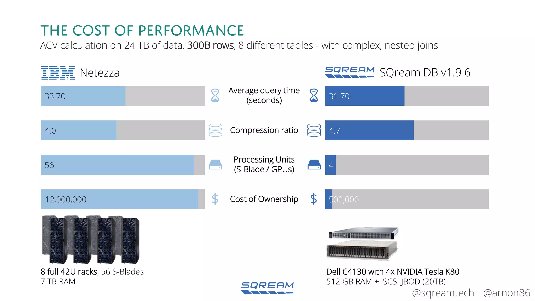 @arnon86@sqreamtech
33.70
4.0
56
12,000,000
The cost of performance
ACV calculation on 24 TB of data, 300B rows, 8 different tables - with complex, nested joins
31.70
4.7
4
500,000
Netezza
8 full 42U racks, 56 S-Blades
7 TB RAM
SQream DB v1.9.6
Dell C4130 with 4x NVIDIA Tesla K80
512 GB RAM + iSCSI JBOD (20TB)
Average query time
(seconds)
Processing Units
(S-Blade / GPUs)
Compression ratio
Cost of Ownership $$
 