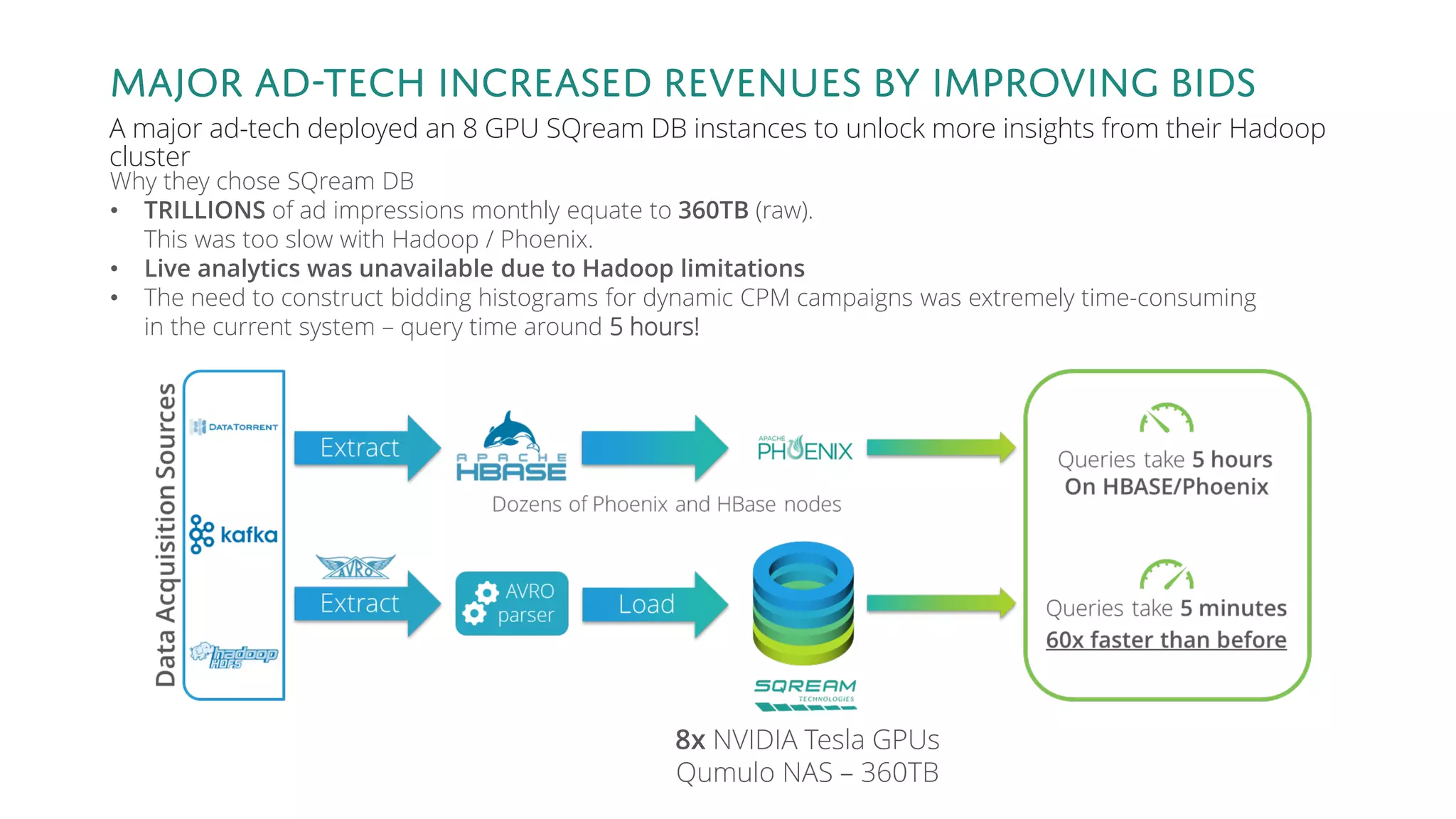 Major ad-tech increased revenues by improving bids
A major ad-tech deployed an 8 GPU SQream DB instances to unlock more insights from their Hadoop
cluster
Why they chose SQream DB
• TRILLIONS of ad impressions monthly equate to 360TB (raw).
This was too slow with Hadoop / Phoenix.
• Live analytics was unavailable due to Hadoop limitations
• The need to construct bidding histograms for dynamic CPM campaigns was extremely time-consuming
in the current system – query time around 5 hours!
8x NVIDIA Tesla GPUs
Qumulo NAS – 360TB
 