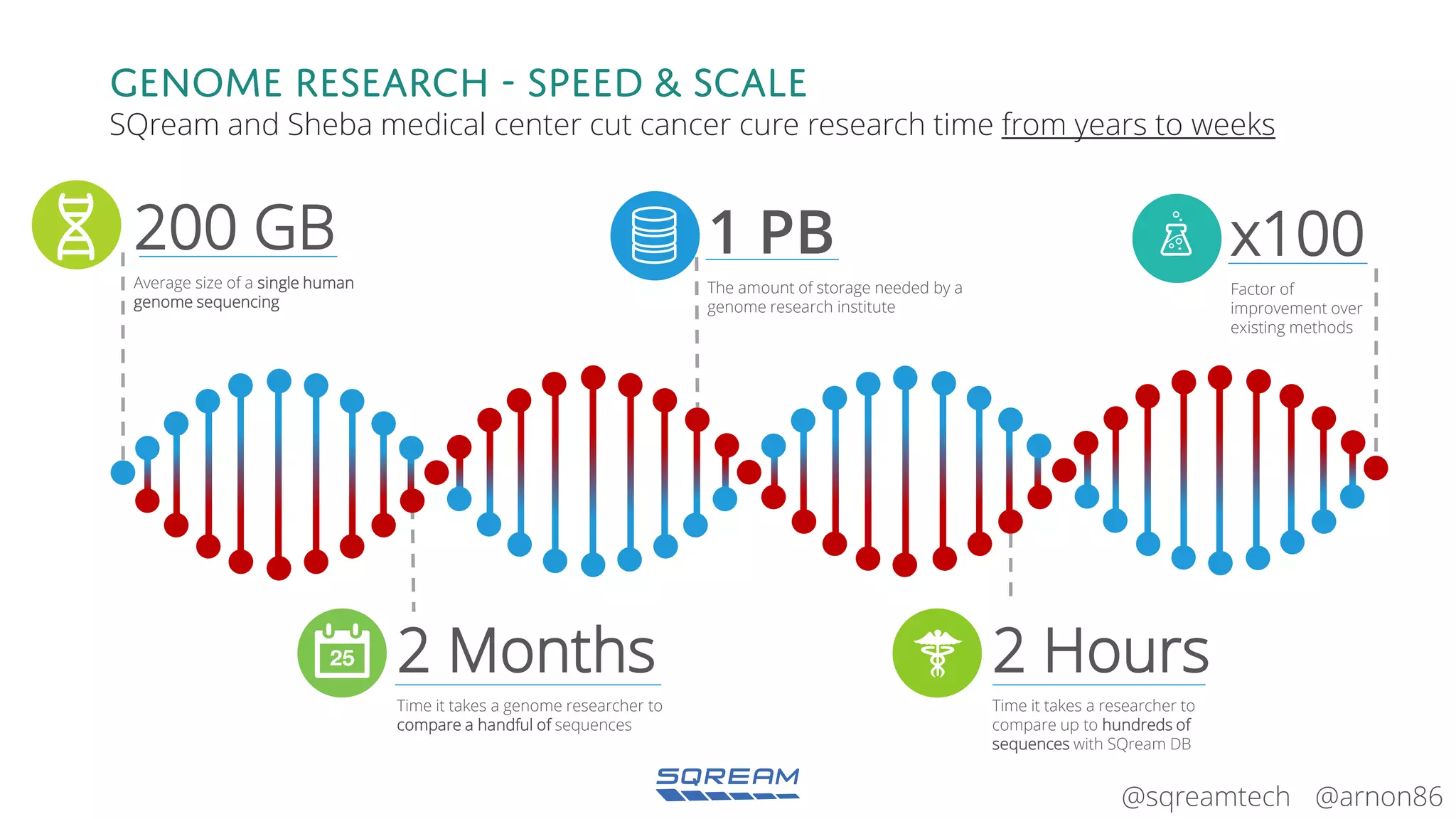 @arnon86@sqreamtech
Genome Research - Speed & Scale
SQream and Sheba medical center cut cancer cure research time from years to weeks
200 GB
Average size of a single human
genome sequencing
2 Months
Time it takes a genome researcher to
compare a handful of sequences
1 PB
The amount of storage needed by a
genome research institute
2 Hours
Time it takes a researcher to
compare up to hundreds of
sequences with SQream DB
x100
Factor of
improvement over
existing methods
 