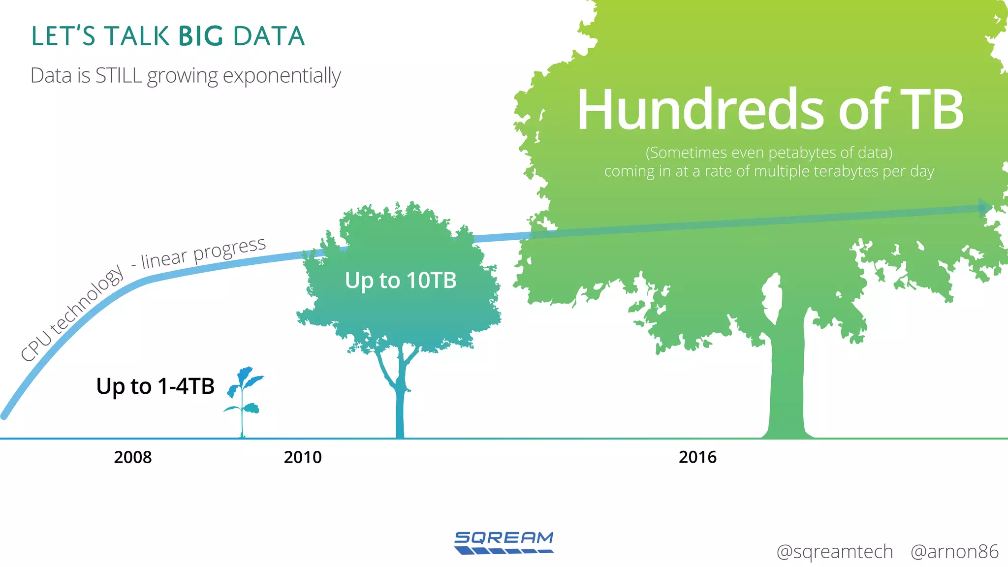 @arnon86@sqreamtech
Let’s talk BIG data
Hundreds of TB
(Sometimes even petabytes of data)
coming in at a rate of multiple terabytes per day
Up to 1-4TB
2010 20162008
Up to 10TB
Data is STILL growing exponentially
 
