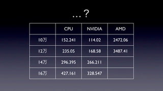 …？
       CPU      NVIDIA     AMD

10万   152.241   114.02    2472.06

12万   235.05    168.58    3487.41

14万   296.395   266.211

16万   427.161   328.547
 