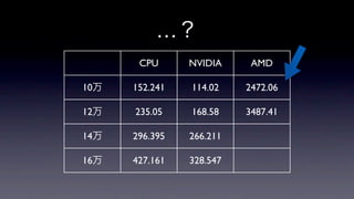 …？
       CPU      NVIDIA     AMD

10万   152.241   114.02    2472.06

12万   235.05    168.58    3487.41

14万   296.395   266.211

16万   427.161   328.547
 
