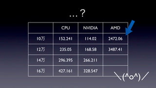 …？
       CPU      NVIDIA     AMD

10万   152.241   114.02    2472.06

12万   235.05    168.58    3487.41

14万   296.395   266.211

16万   427.161   328.547
                            ＼(^o^)／
 