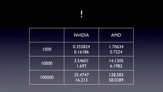 !

         NVIDIA      AMD

         0.355824   1.70634
 1000
          0.16186    0.7224
         3.54601    14.1305
10000
          1.697      6.1982
         35.4747    128.583
100000
          16.213    58.0289
 