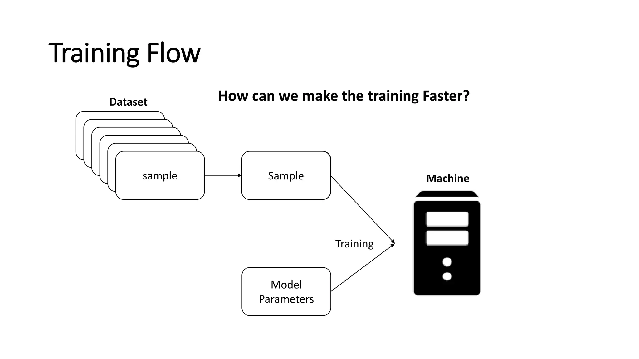Model
Parameters
Dataset
Sample
Dataset
Dataset
Dataset
Dataset
sample
Training
MachineSample
Dataset How can we make the training Faster?
Training Flow
 