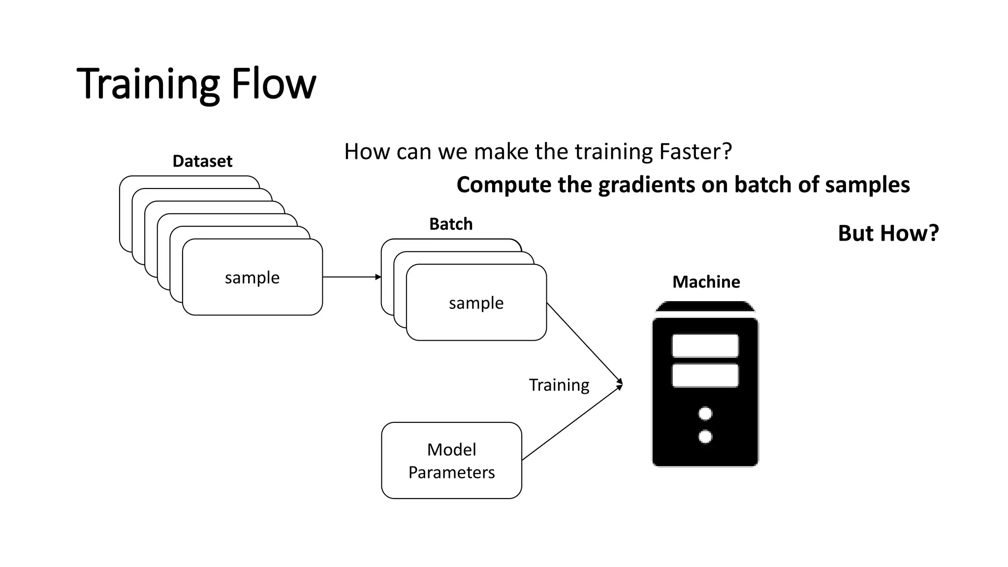 Model
Parameters
Dataset
Sample
Dataset
Dataset
Dataset
Dataset
sample
Batch
Training
MachineDataset
Dataset
sample
Dataset How can we make the training Faster?
Compute the gradients on batch of samples
Training Flow
But How?
 