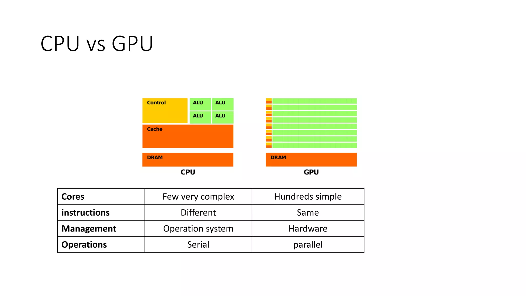 CPU vs GPU
Cores Few very complex Hundreds simple
instructions Different Same
Management Operation system Hardware
Operations Serial parallel
 