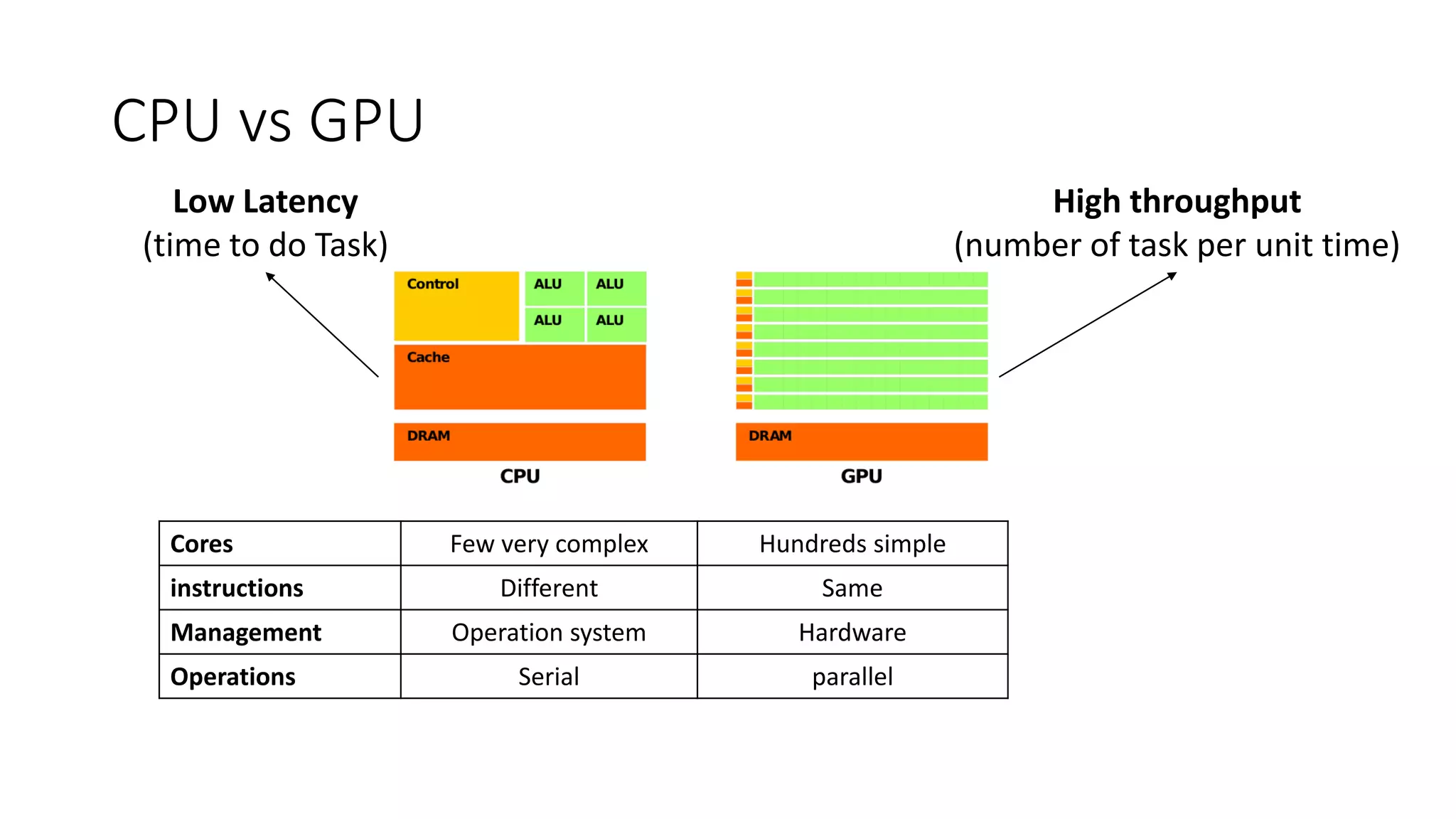 CPU vs GPU
Cores Few very complex Hundreds simple
instructions Different Same
Management Operation system Hardware
Operations Serial parallel
High throughput
(number of task per unit time)
Low Latency
(time to do Task)
 
