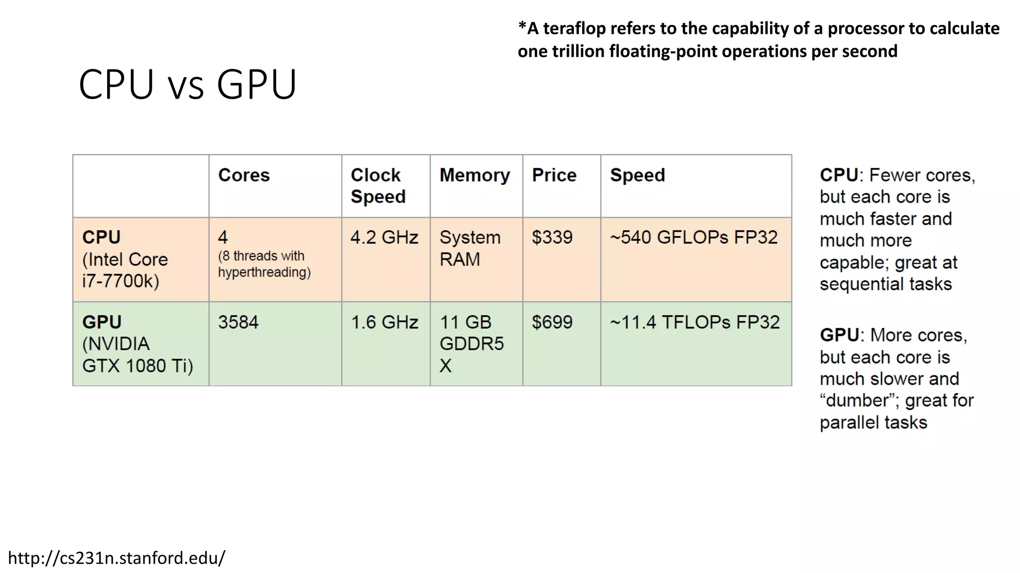 CPU vs GPU
*A teraflop refers to the capability of a processor to calculate
one trillion floating-point operations per second
http://cs231n.stanford.edu/
 