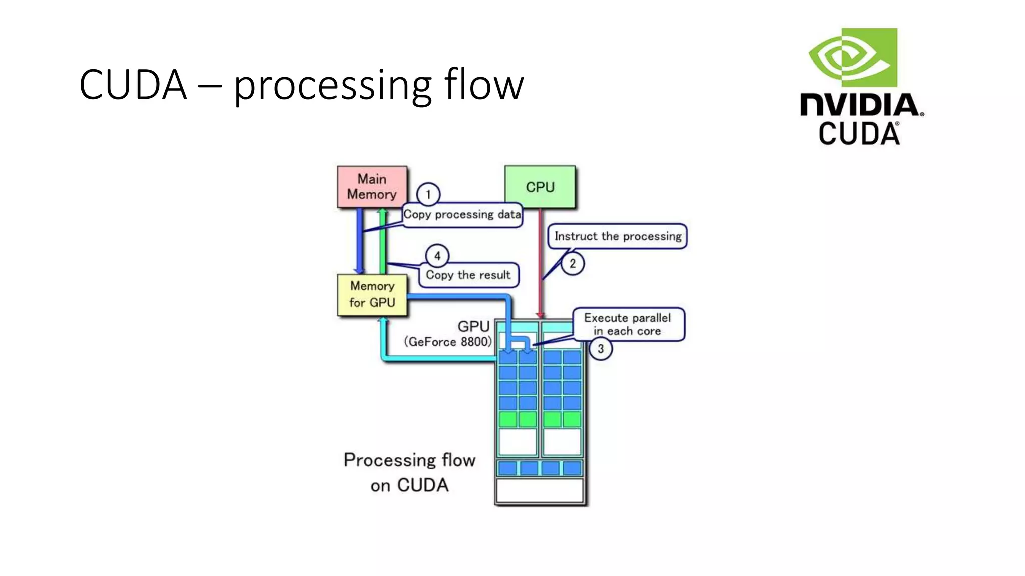 CUDA – processing flow
 