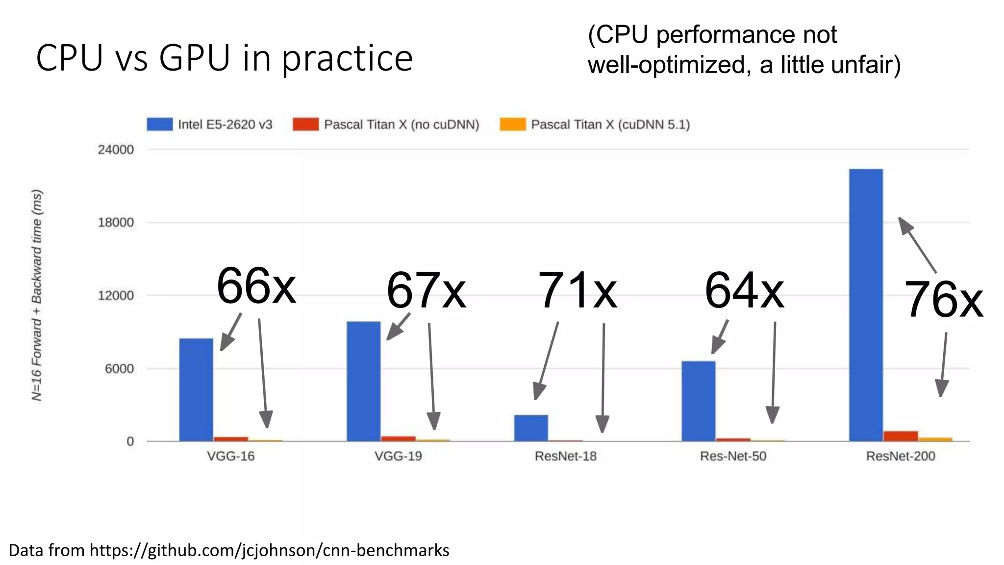 CPU vs GPU in practice
(CPU performance not
well-optimized, a little unfair)
66x 67x 71x 64x 76x
Data from https://github.com/jcjohnson/cnn-benchmarks
 