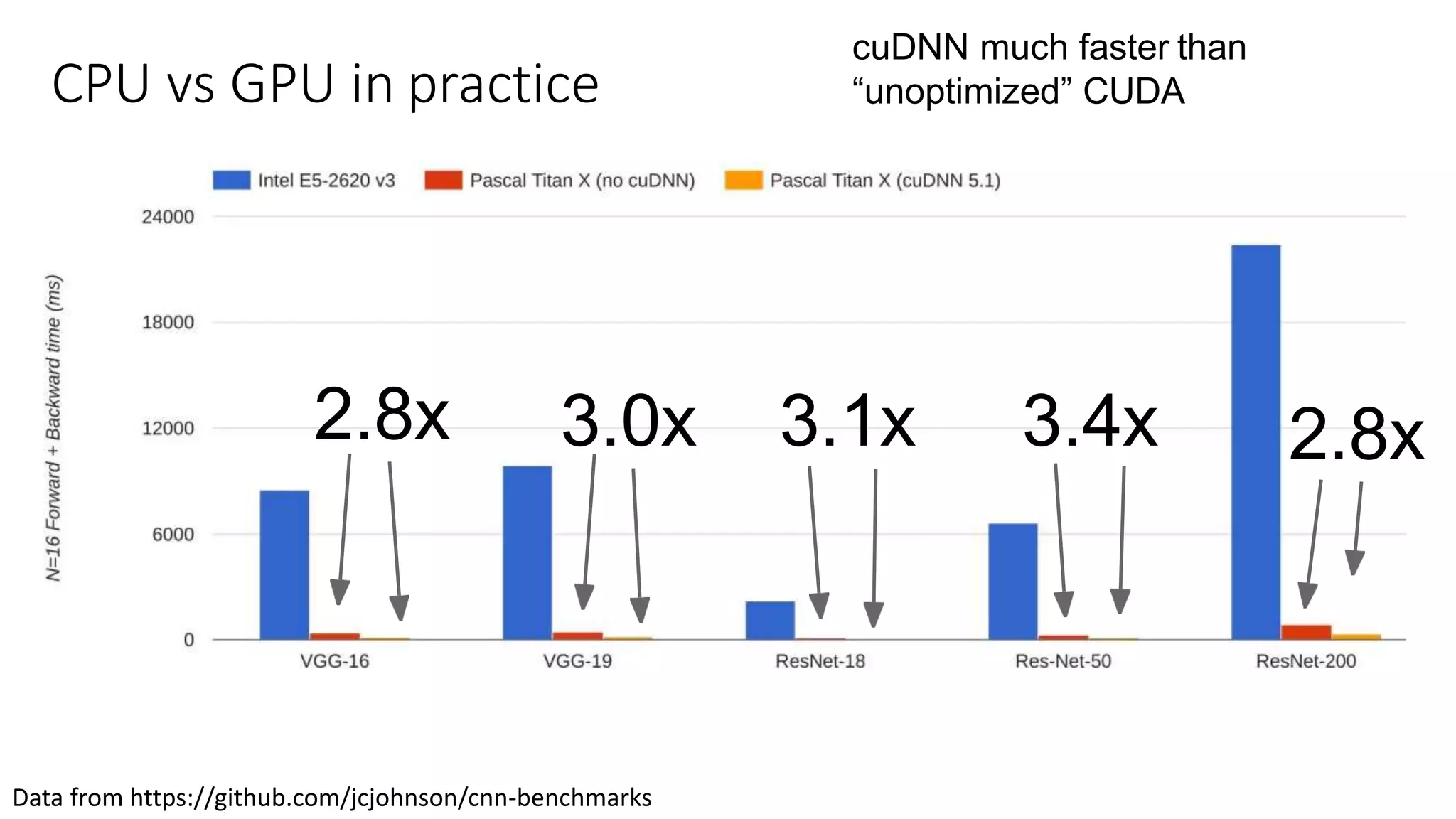 CPU vs GPU in practice
cuDNN much faster than
“unoptimized” CUDA
2.8x 3.0x 3.1x 3.4x 2.8x
Data from https://github.com/jcjohnson/cnn-benchmarks
 