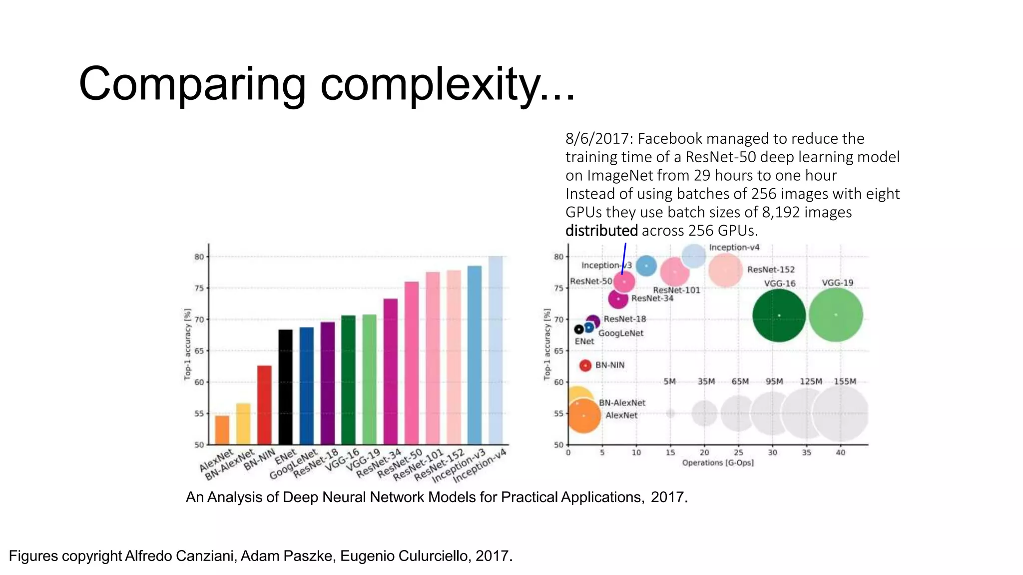 Comparing complexity...
An Analysis of Deep Neural Network Models for Practical Applications, 2017.
8/6/2017: Facebook managed to reduce the
training time of a ResNet-50 deep learning model
on ImageNet from 29 hours to one hour
Instead of using batches of 256 images with eight
GPUs they use batch sizes of 8,192 images
distributed across 256 GPUs.
Figures copyright Alfredo Canziani, Adam Paszke, Eugenio Culurciello, 2017.
 