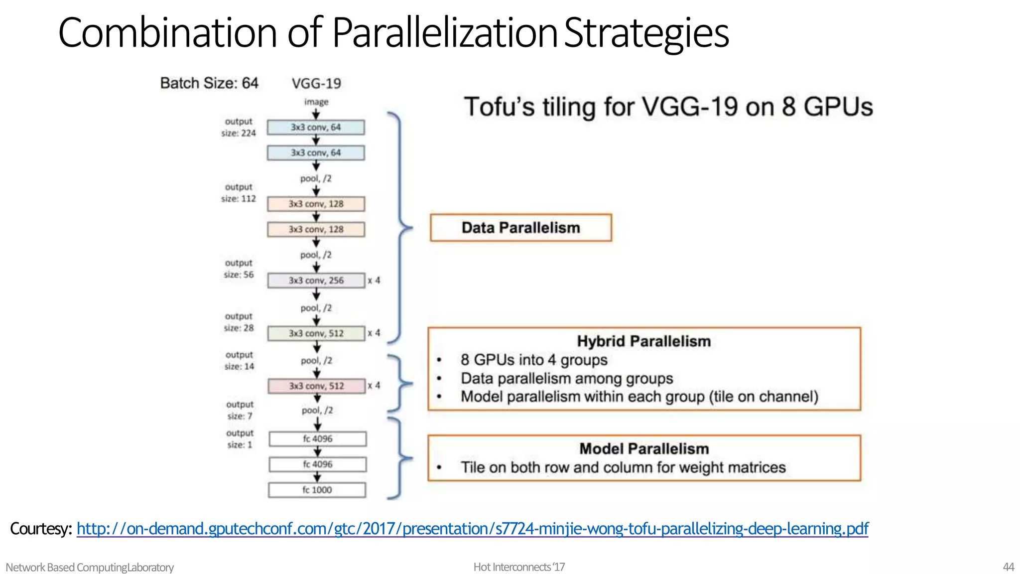 Combinationof ParallelizationStrategies
HotInterconnects‘17NetworkBasedComputingLaboratory 44
Courtesy: http://on-demand.gputechconf.com/gtc/2017/presentation/s7724-minjie-wong-tofu-parallelizing-deep-learning.pdf
 