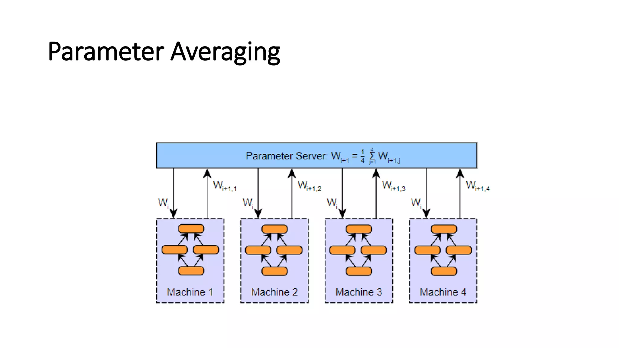 Parameter Averaging
 