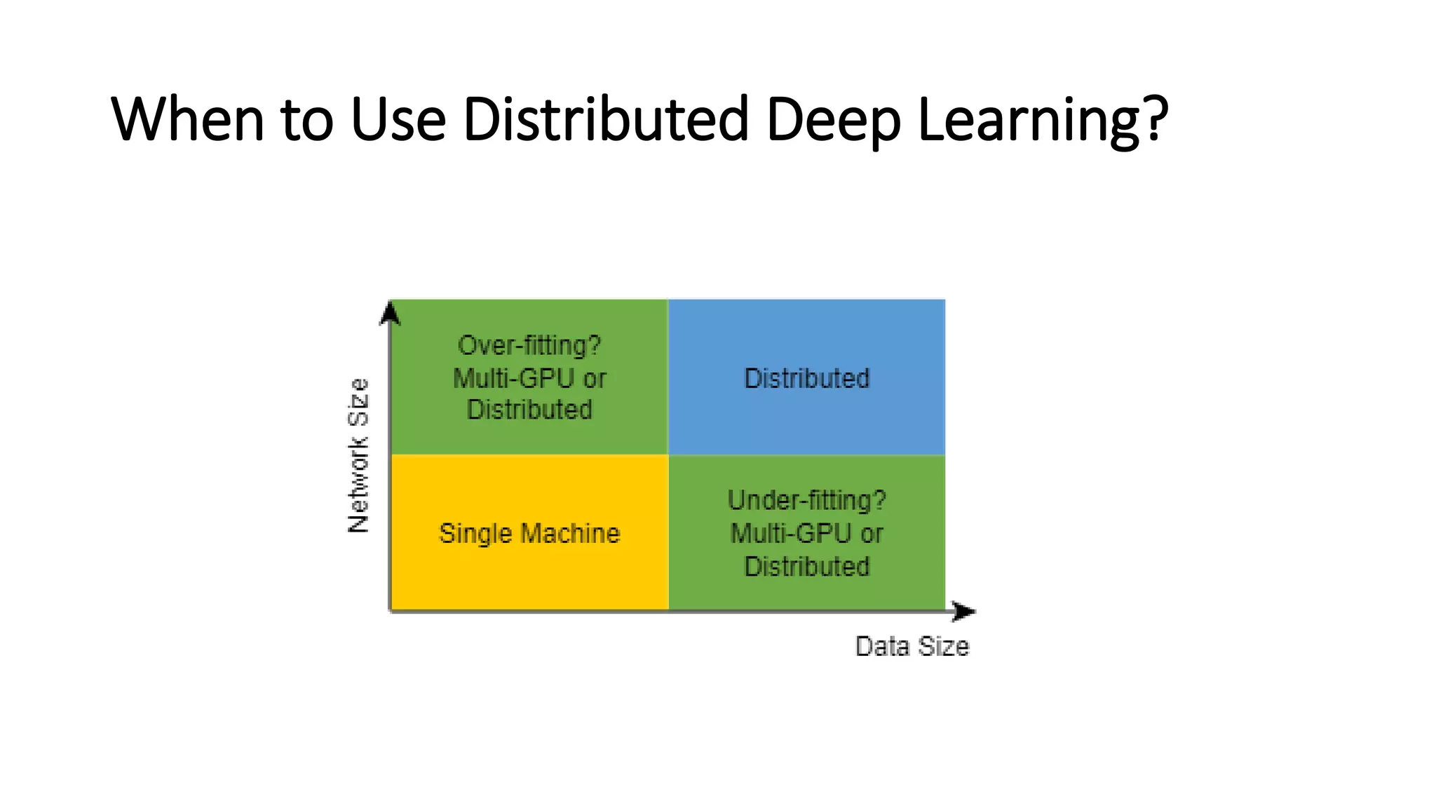 When to Use Distributed Deep Learning?
 