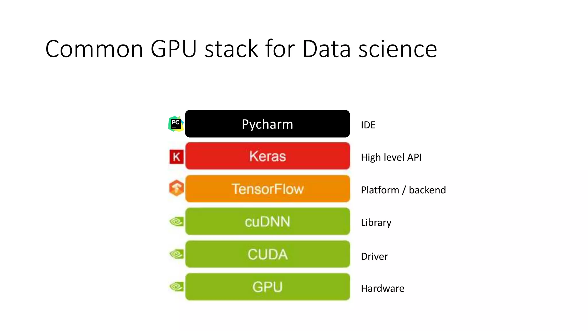 Common GPU stack for Data science
Pycharm IDE
High level API
Driver
Hardware
Platform / backend
Library
 