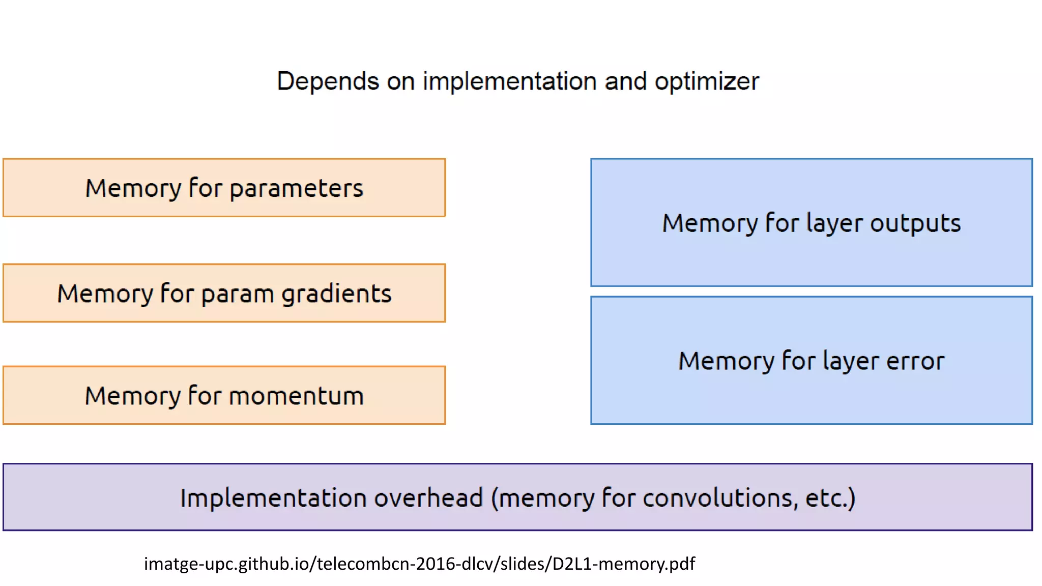 imatge-upc.github.io/telecombcn-2016-dlcv/slides/D2L1-memory.pdf
 