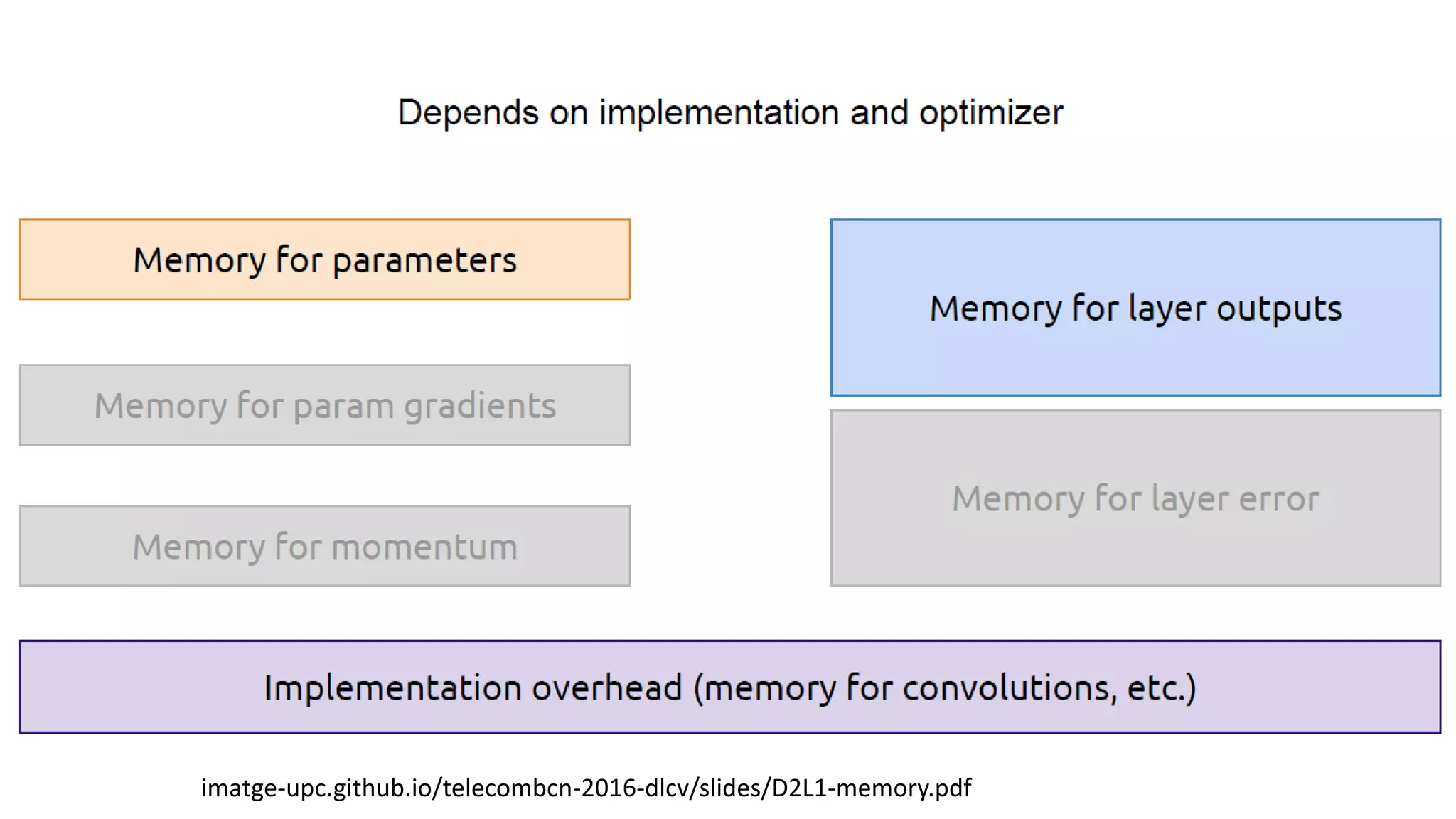 imatge-upc.github.io/telecombcn-2016-dlcv/slides/D2L1-memory.pdf
 
