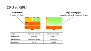 GPU and Deep learning best practices | PPTX