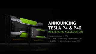 1
Pascal Architecture | INT8
P40: 250W | 40X Energy Efficient versus CPU
P40: 250W | 40X Performance versus CPU
ANNOUNCING
TESLA P4 & P40
INFERENCING ACCELERATORS
 