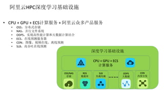 阿里云HPC深度学习基础设施
• CPU + GPU + ECS计算服务 + 阿里云众多产品服务
• OSS，分布式存储
• NAS，并行文件系统
• ODPS，实现高性能计算和大数据计算结合
• ECS，在线预测服务器
• CDN，图像、视频在线、离线预测
• SLB，高吞吐在线预测
深度学习基础设施
CPU + GPU + ECS
计算服务
RDS
数据库 …… ODPS
大数据
SLB
负载均衡
OSS/NAS
存储
CDN
内容分发
 