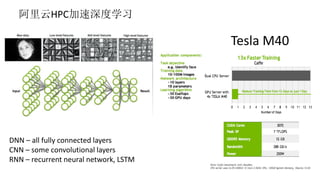 阿里云HPC加速深度学习
Tesla M40
DNN – all fully connected layers
CNN – some convolutional layers
RNN – recurrent neural network, LSTM
 