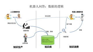 机器人问答：数据的逻辑
花呗什么还款？
密码忘了怎么办？
余额宝收益什么时候到？
原始对话记录
用户问题
答案
人工客服对话 机器人客服对话
数据挖掘
运营专家
问题，答案
问题匹配
知识生产 知识库 知识消费
优化反馈
 